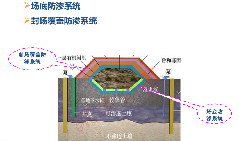 垃圾填埋场的防渗系统